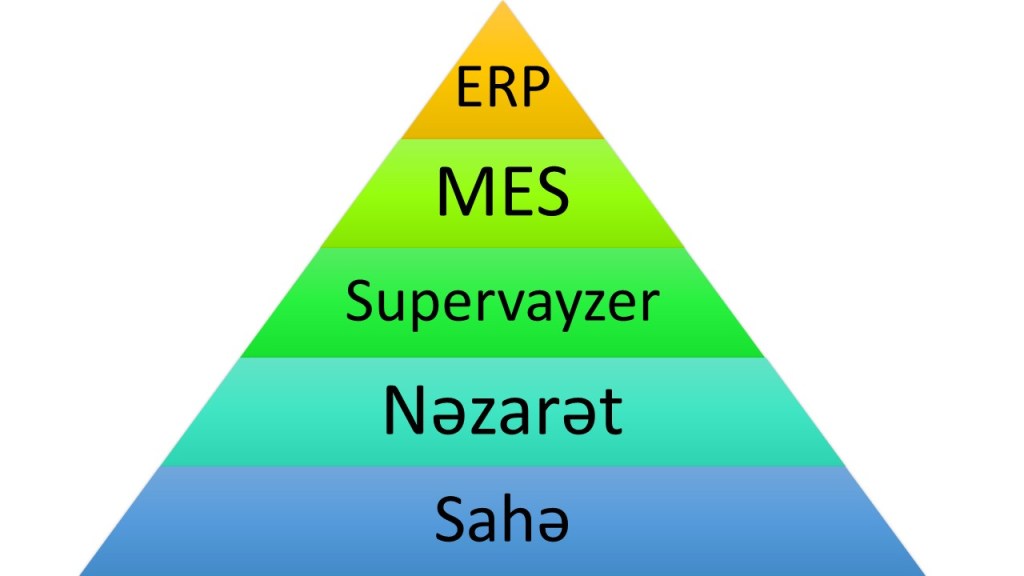 Avtomatlaşdırma piramidası nədir?